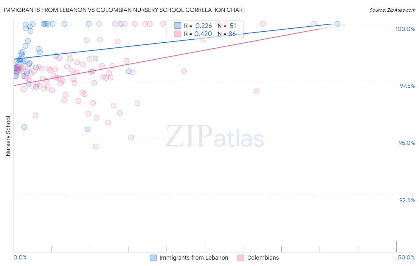 Immigrants from Lebanon vs Colombian Nursery School