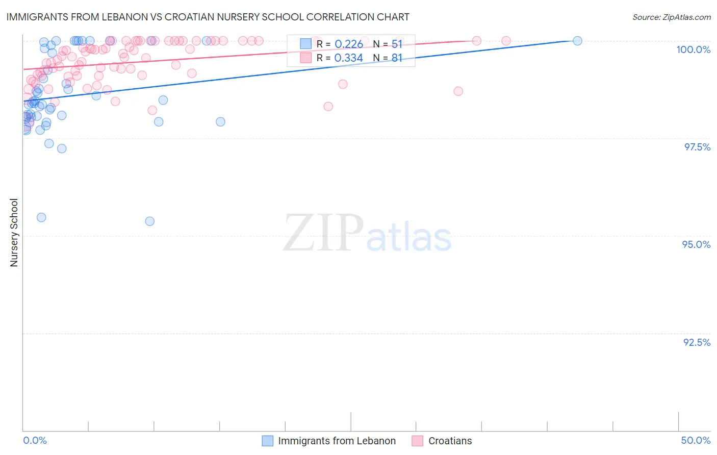 Immigrants from Lebanon vs Croatian Nursery School