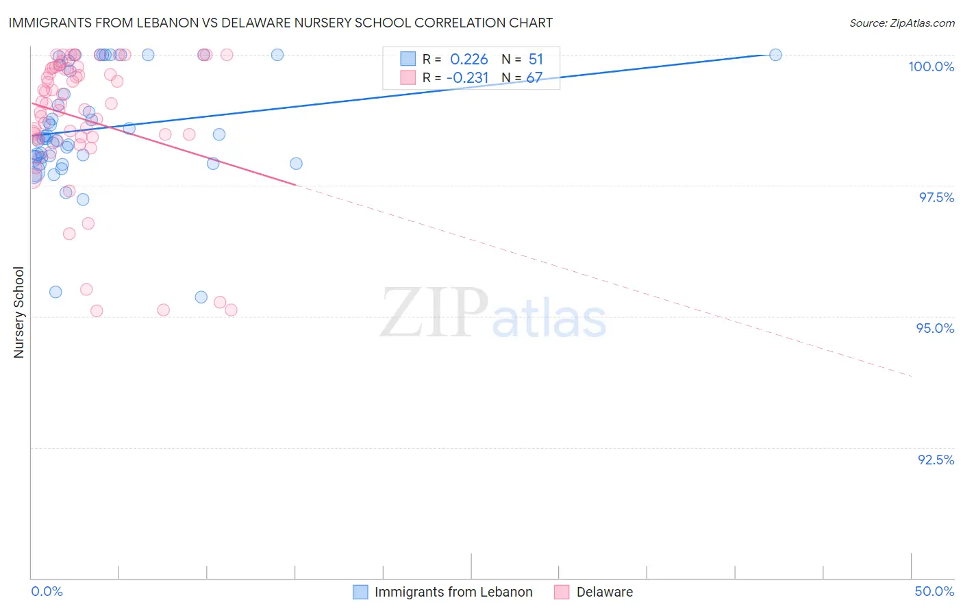 Immigrants from Lebanon vs Delaware Nursery School