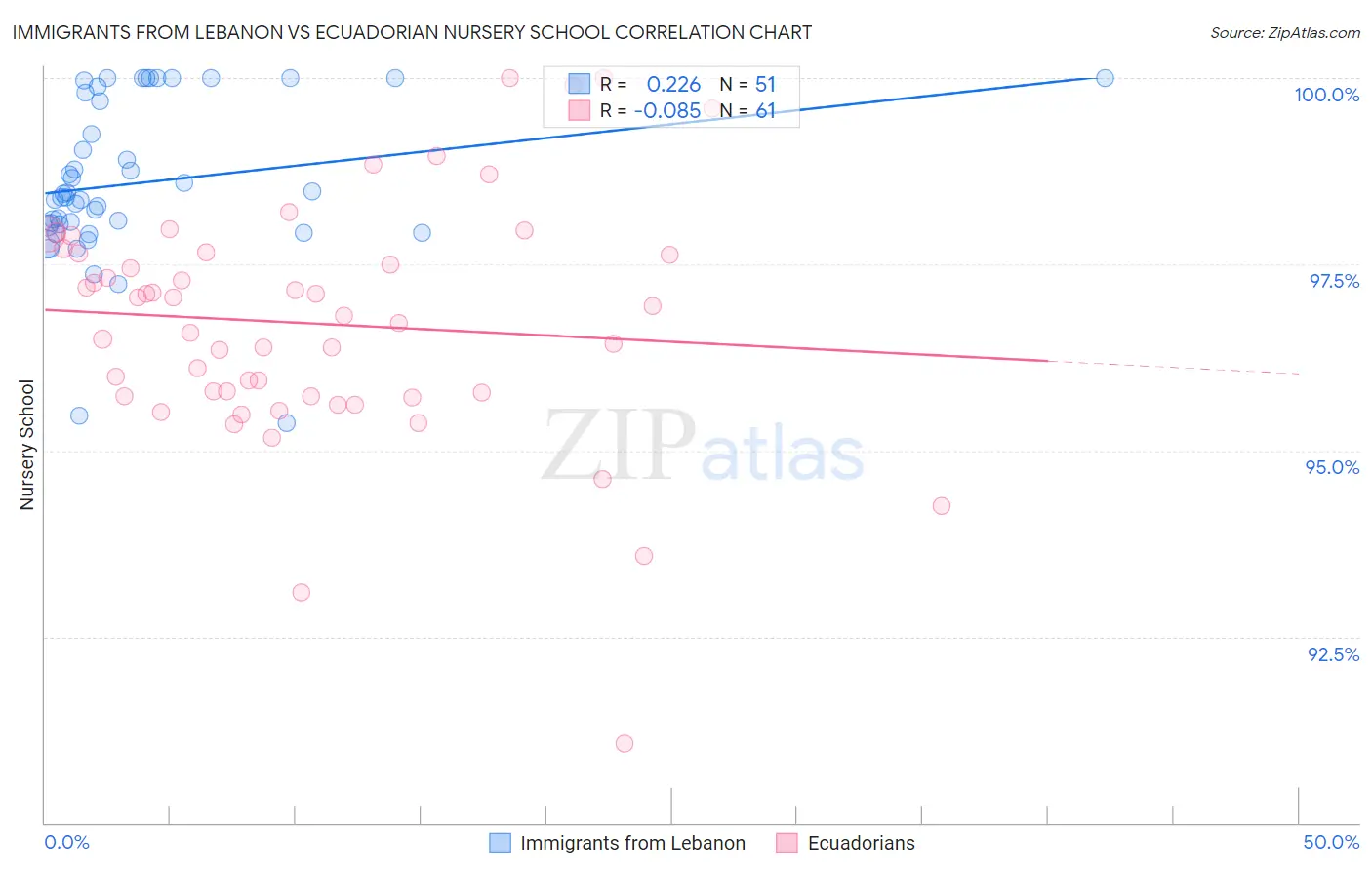 Immigrants from Lebanon vs Ecuadorian Nursery School