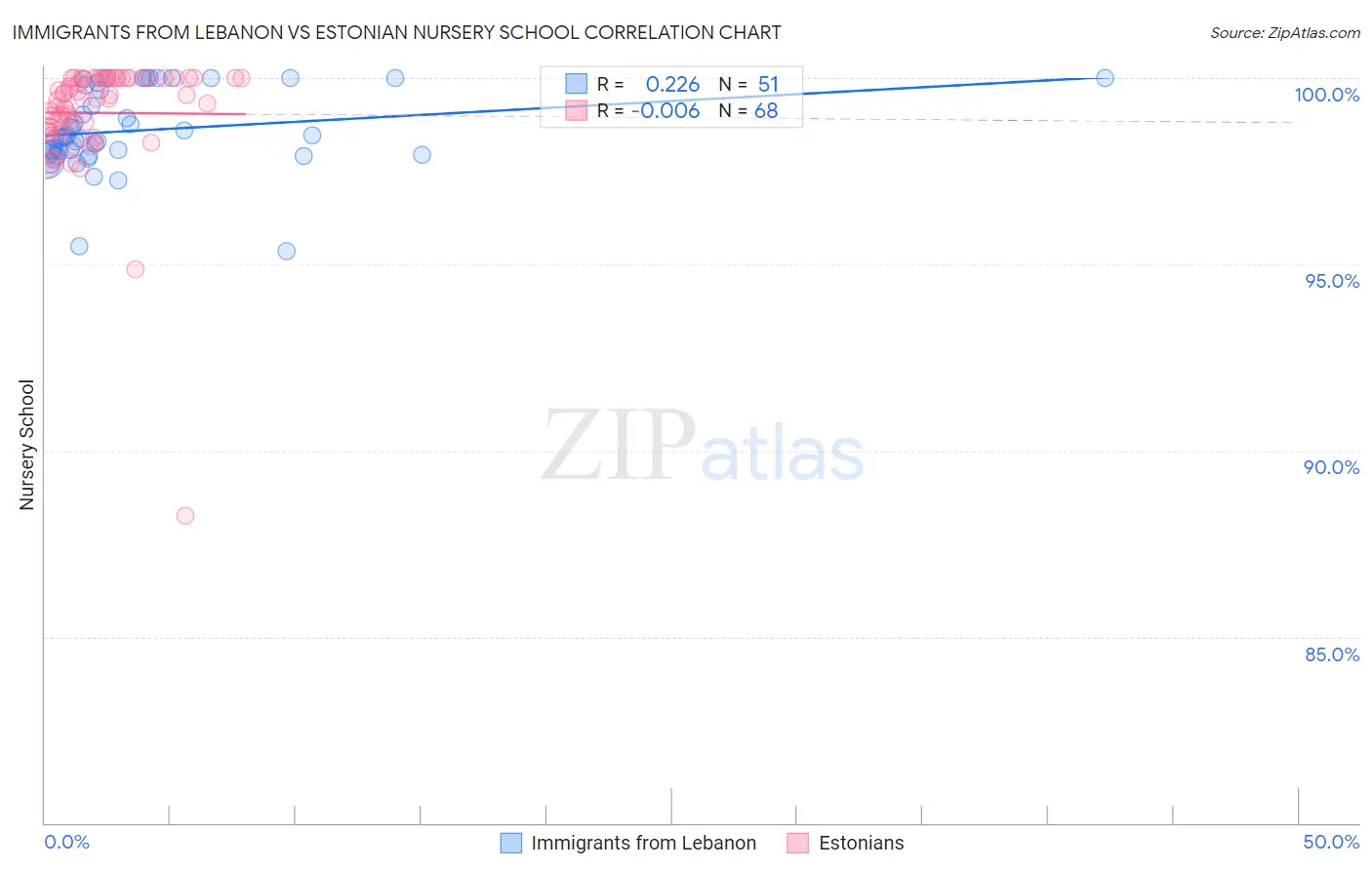 Immigrants from Lebanon vs Estonian Nursery School