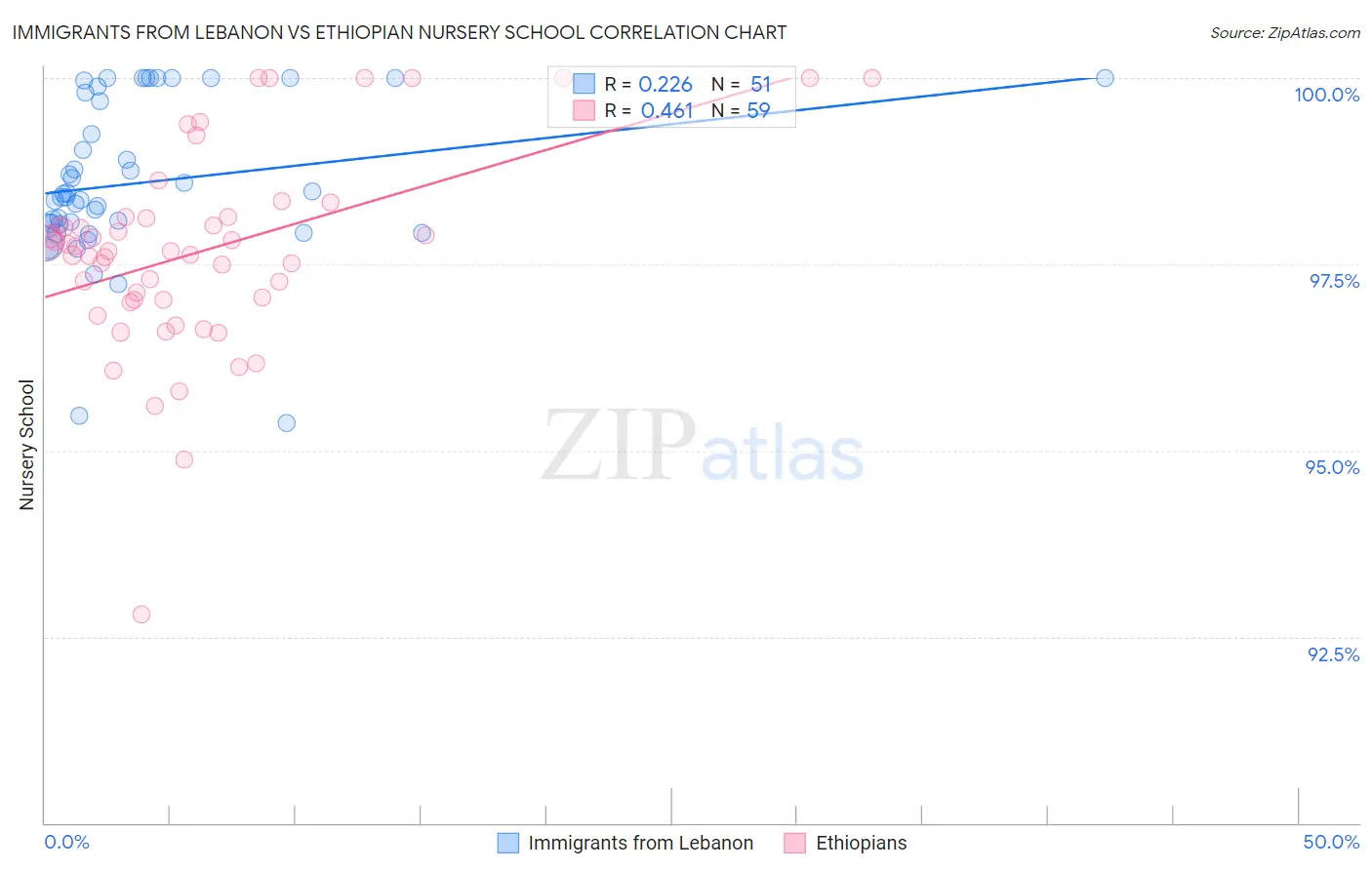 Immigrants from Lebanon vs Ethiopian Nursery School