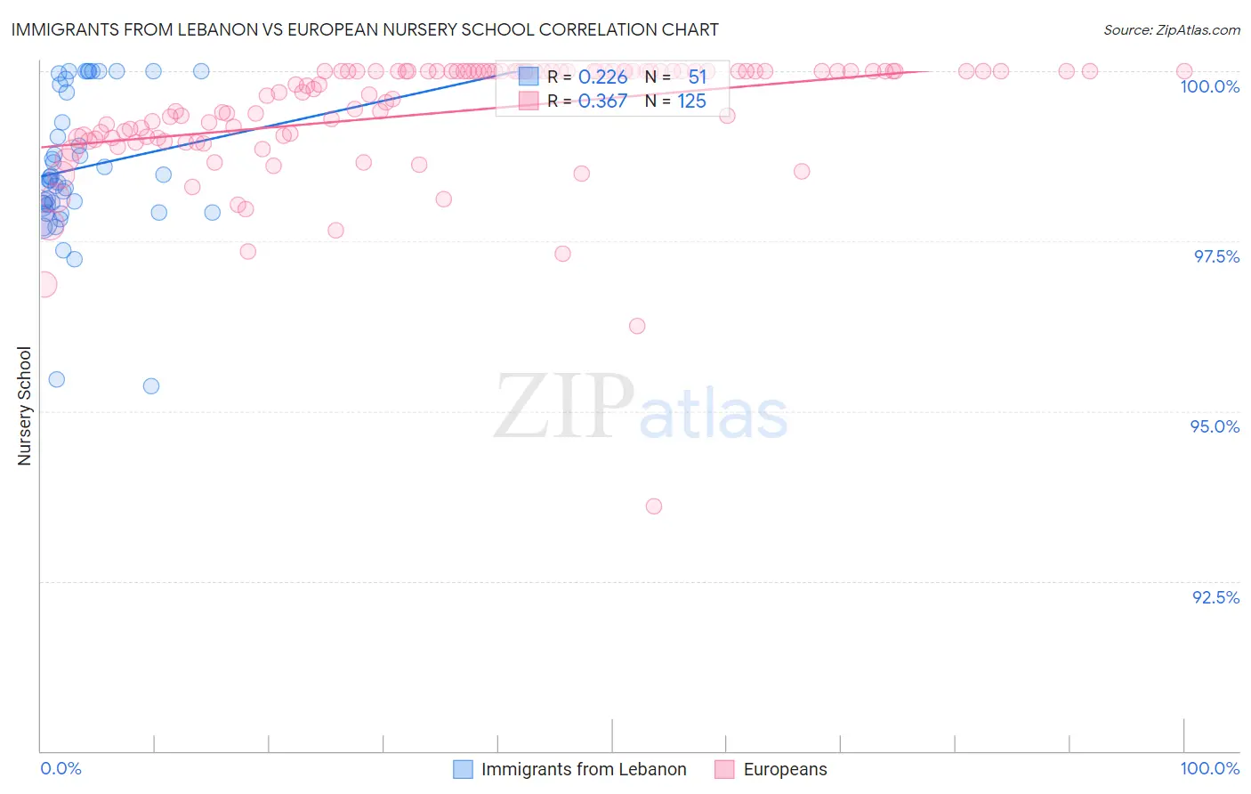 Immigrants from Lebanon vs European Nursery School