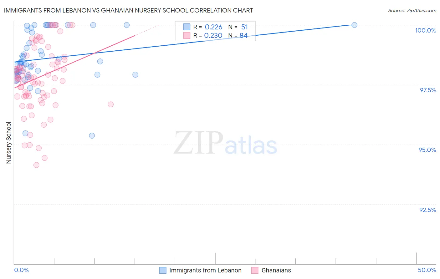 Immigrants from Lebanon vs Ghanaian Nursery School