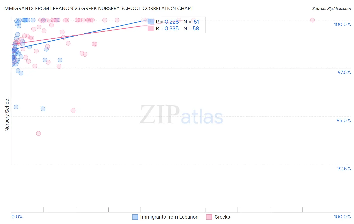 Immigrants from Lebanon vs Greek Nursery School