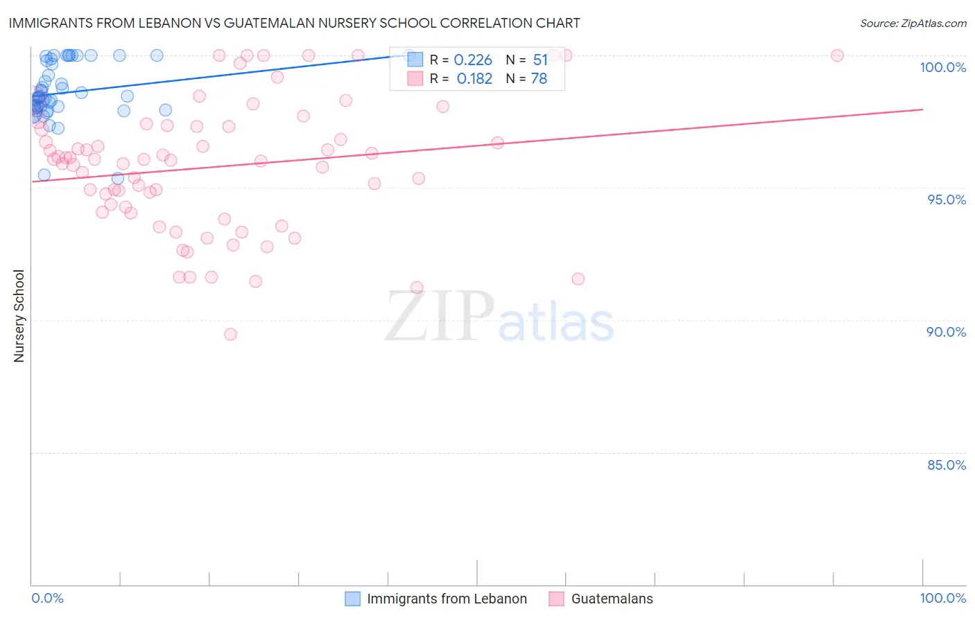 Immigrants from Lebanon vs Guatemalan Nursery School