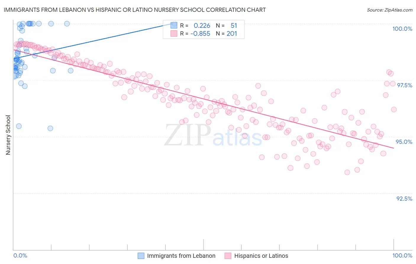 Immigrants from Lebanon vs Hispanic or Latino Nursery School
