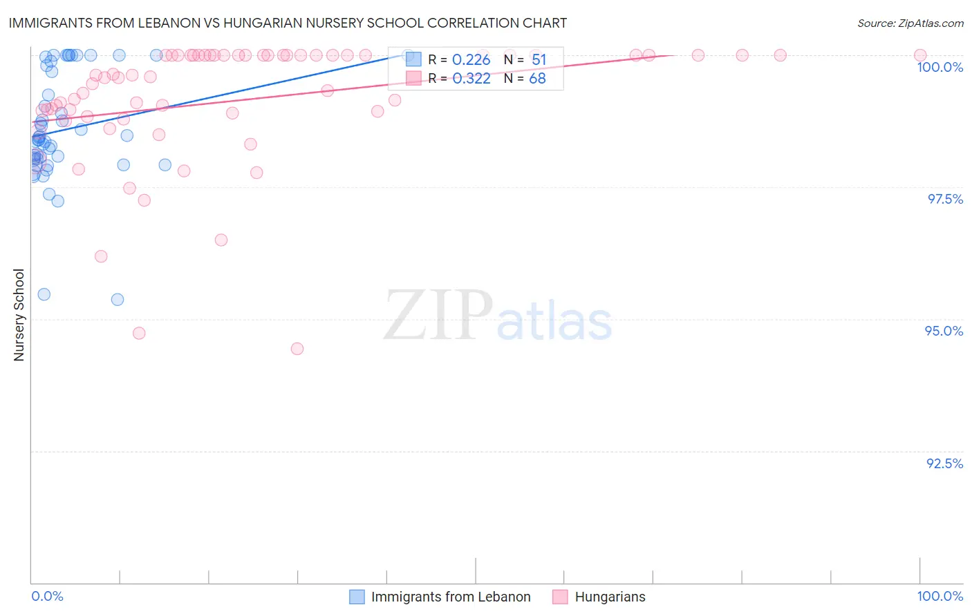 Immigrants from Lebanon vs Hungarian Nursery School