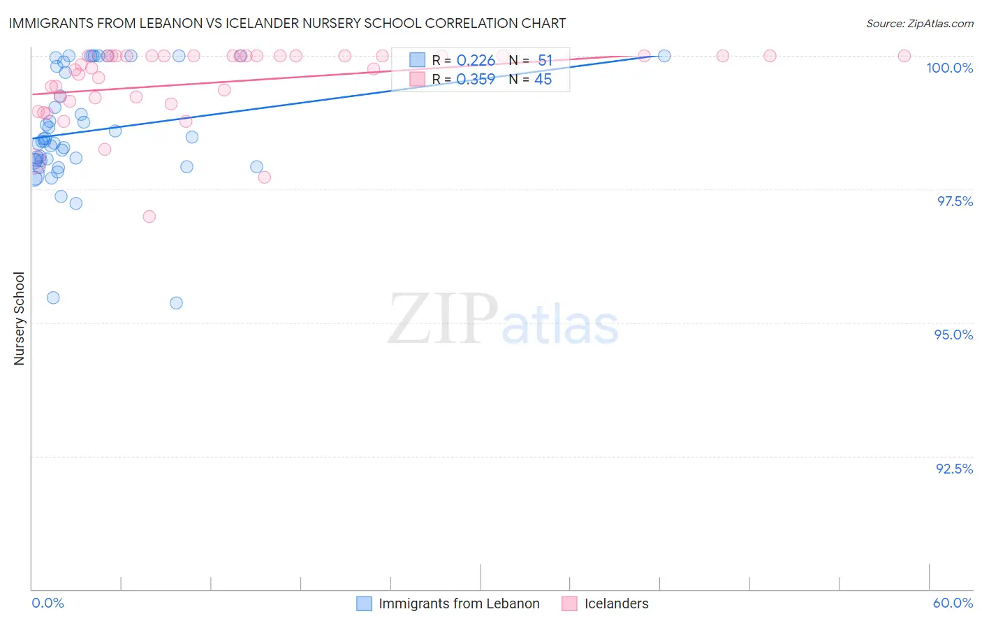 Immigrants from Lebanon vs Icelander Nursery School