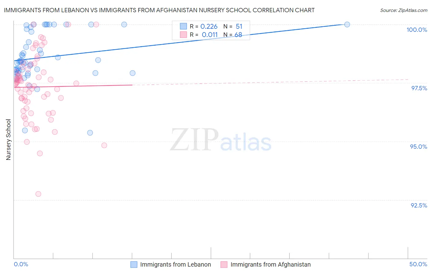Immigrants from Lebanon vs Immigrants from Afghanistan Nursery School
