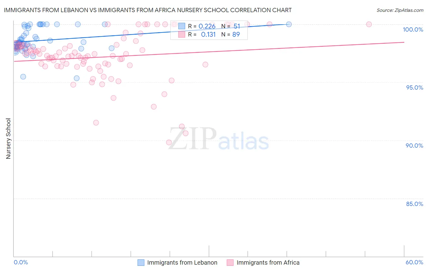 Immigrants from Lebanon vs Immigrants from Africa Nursery School