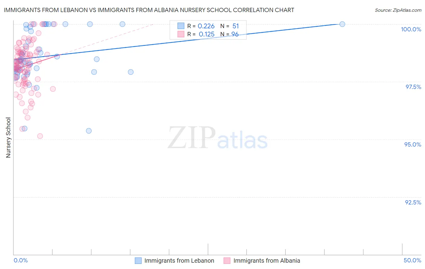 Immigrants from Lebanon vs Immigrants from Albania Nursery School
