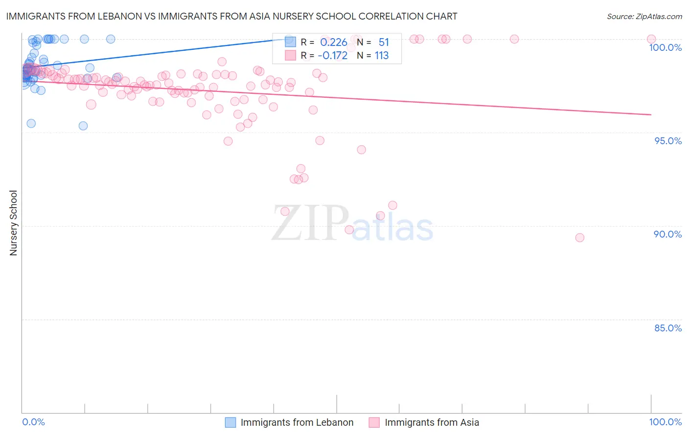 Immigrants from Lebanon vs Immigrants from Asia Nursery School