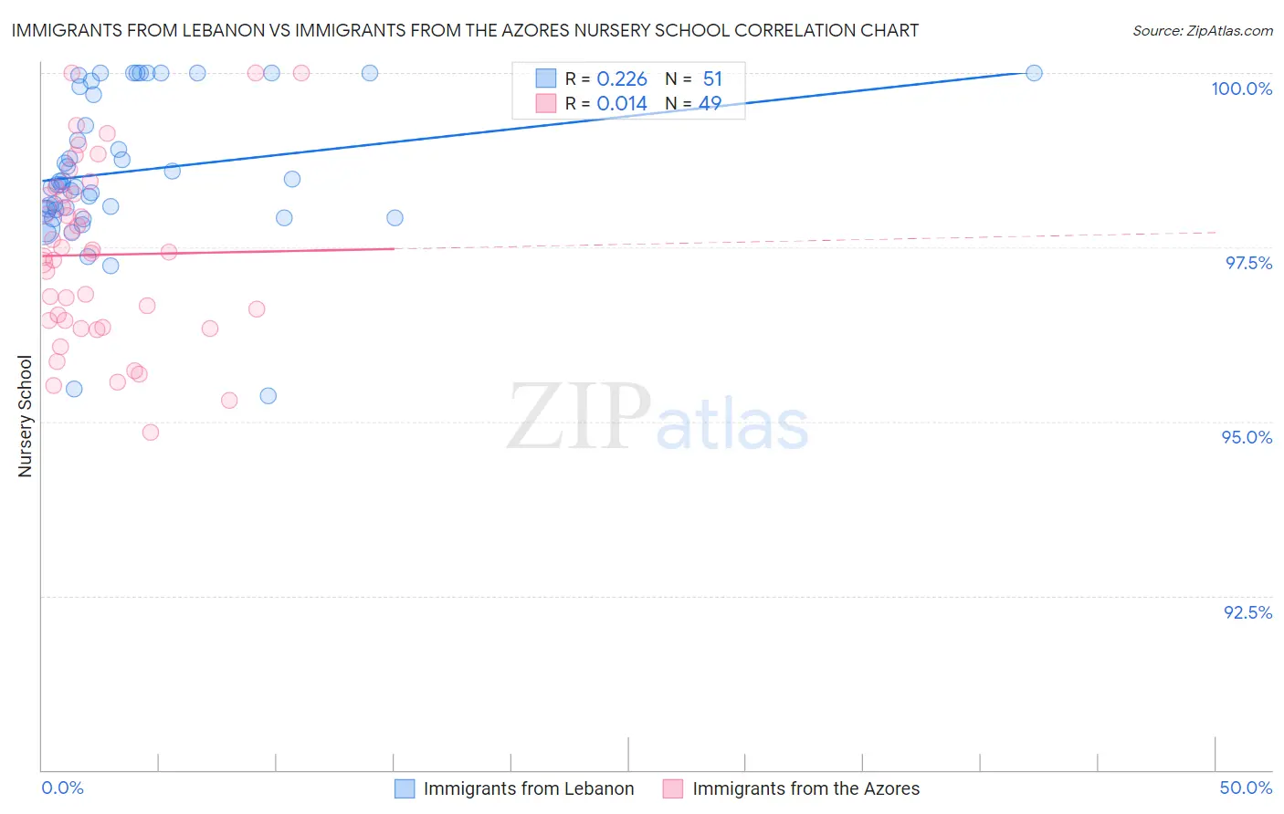 Immigrants from Lebanon vs Immigrants from the Azores Nursery School
