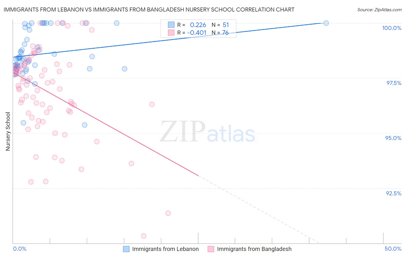 Immigrants from Lebanon vs Immigrants from Bangladesh Nursery School