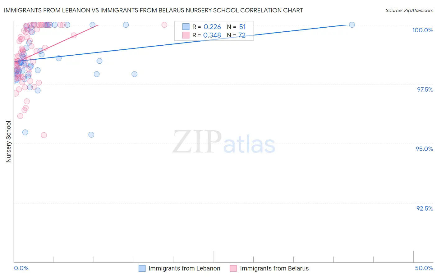 Immigrants from Lebanon vs Immigrants from Belarus Nursery School