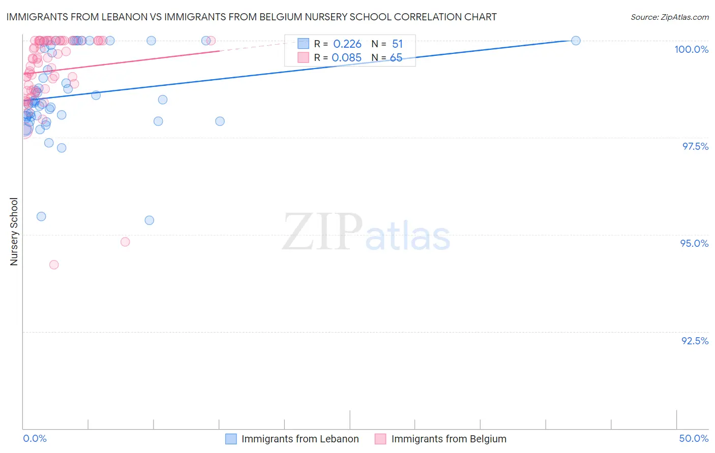 Immigrants from Lebanon vs Immigrants from Belgium Nursery School