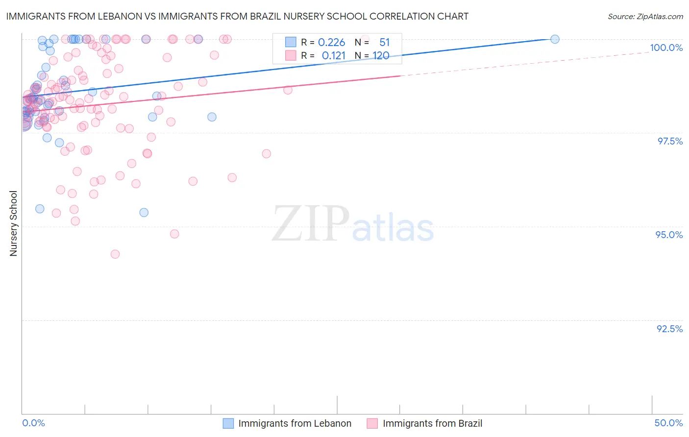 Immigrants from Lebanon vs Immigrants from Brazil Nursery School