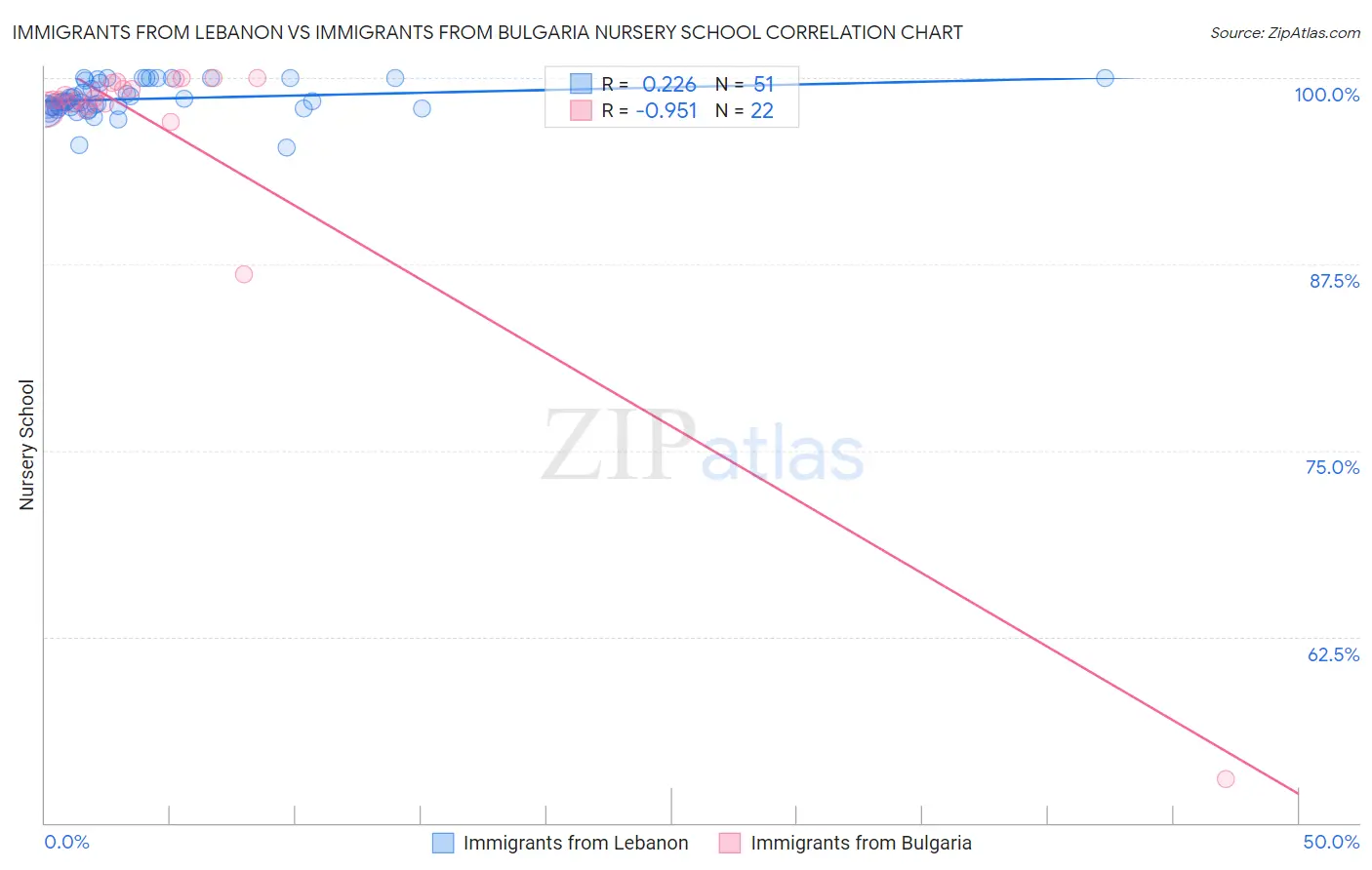 Immigrants from Lebanon vs Immigrants from Bulgaria Nursery School