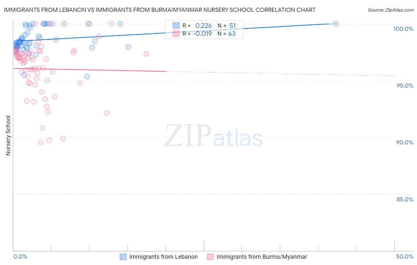 Immigrants from Lebanon vs Immigrants from Burma/Myanmar Nursery School