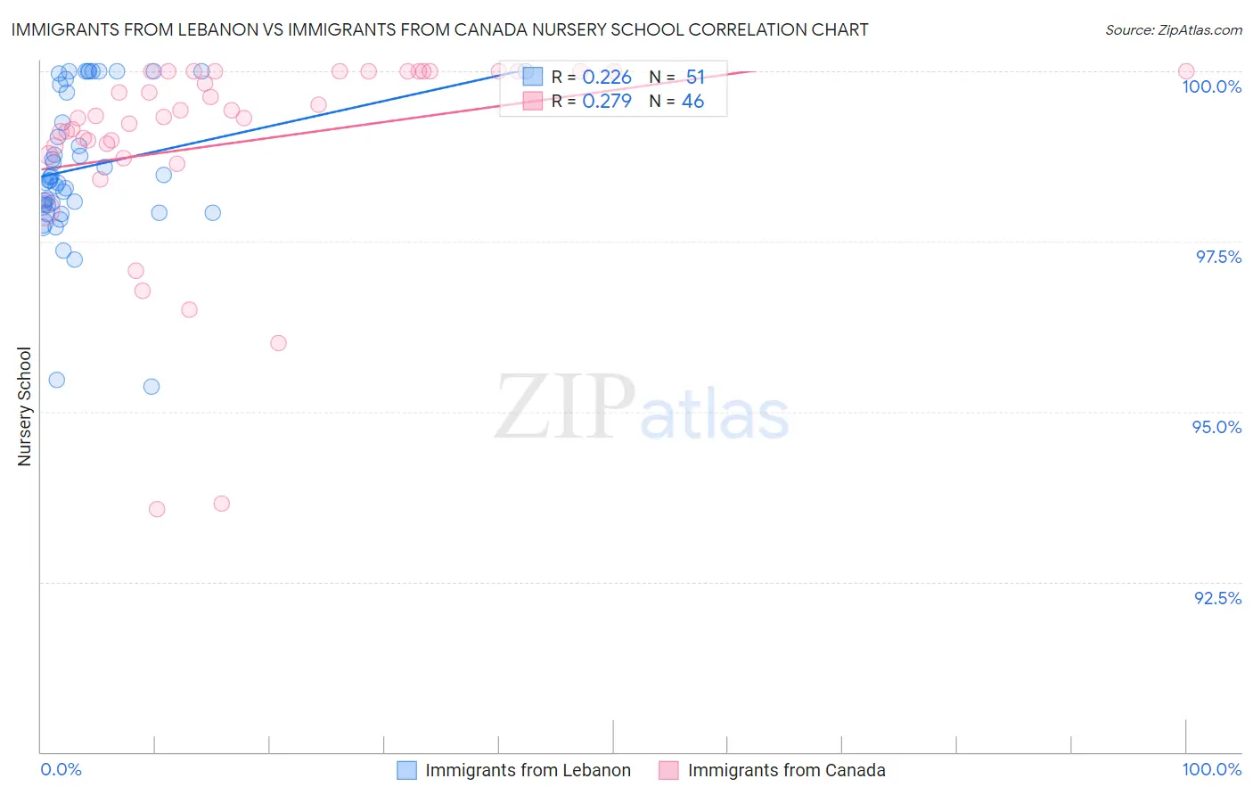 Immigrants from Lebanon vs Immigrants from Canada Nursery School