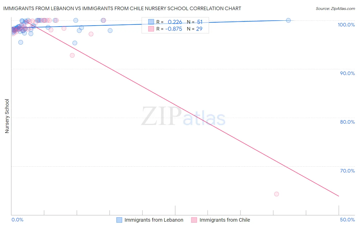 Immigrants from Lebanon vs Immigrants from Chile Nursery School