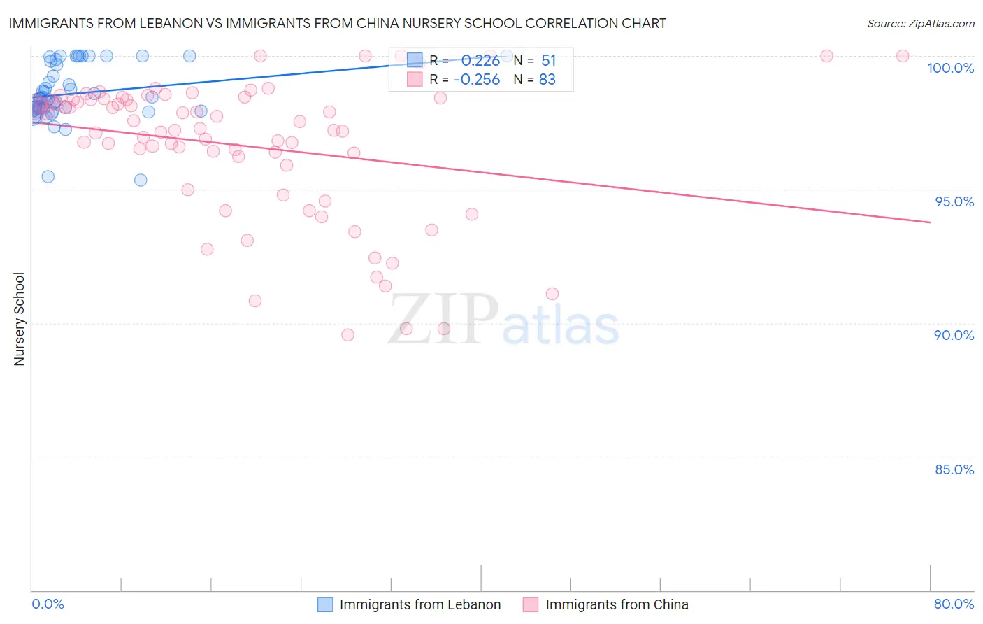 Immigrants from Lebanon vs Immigrants from China Nursery School