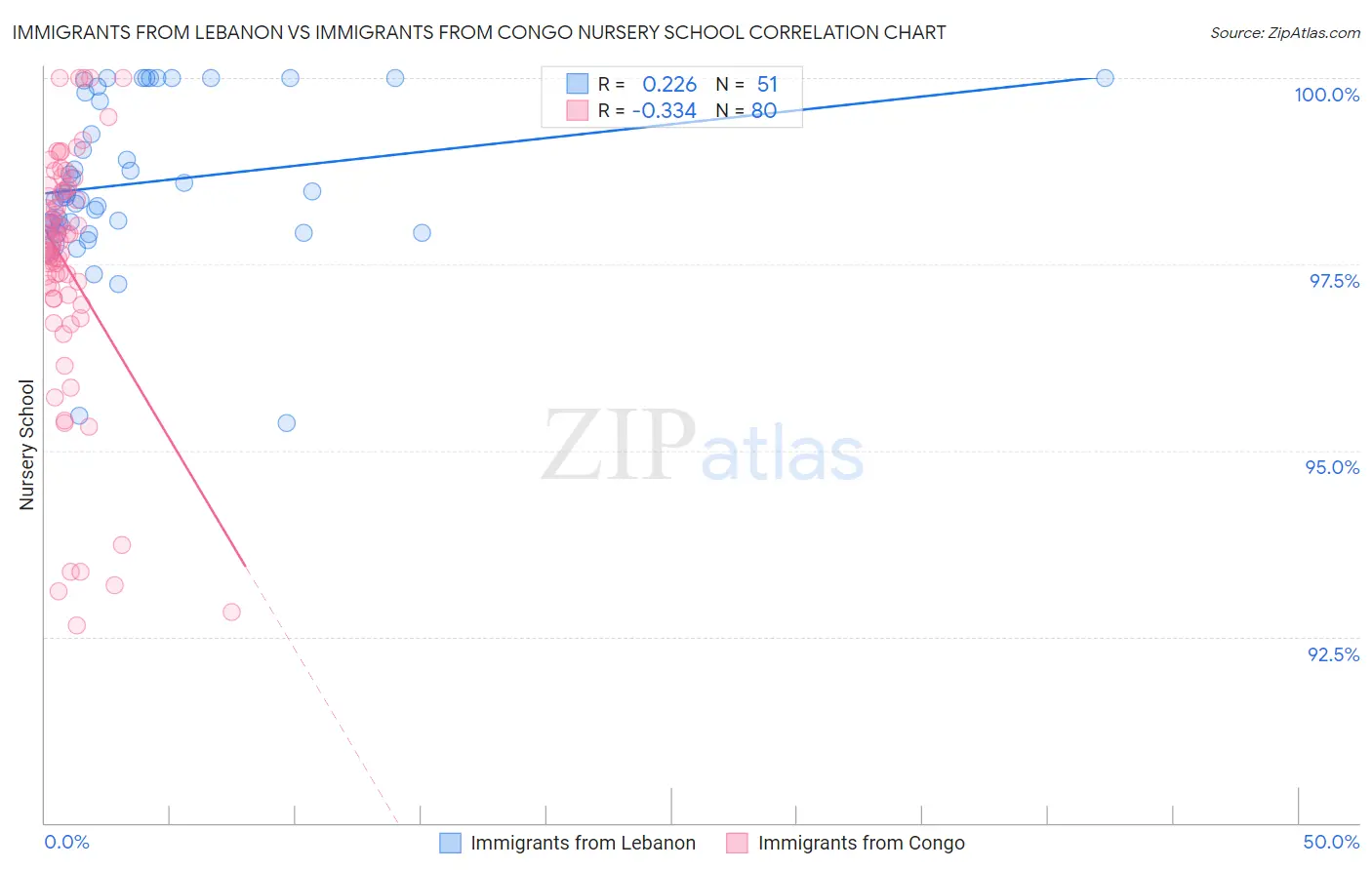 Immigrants from Lebanon vs Immigrants from Congo Nursery School