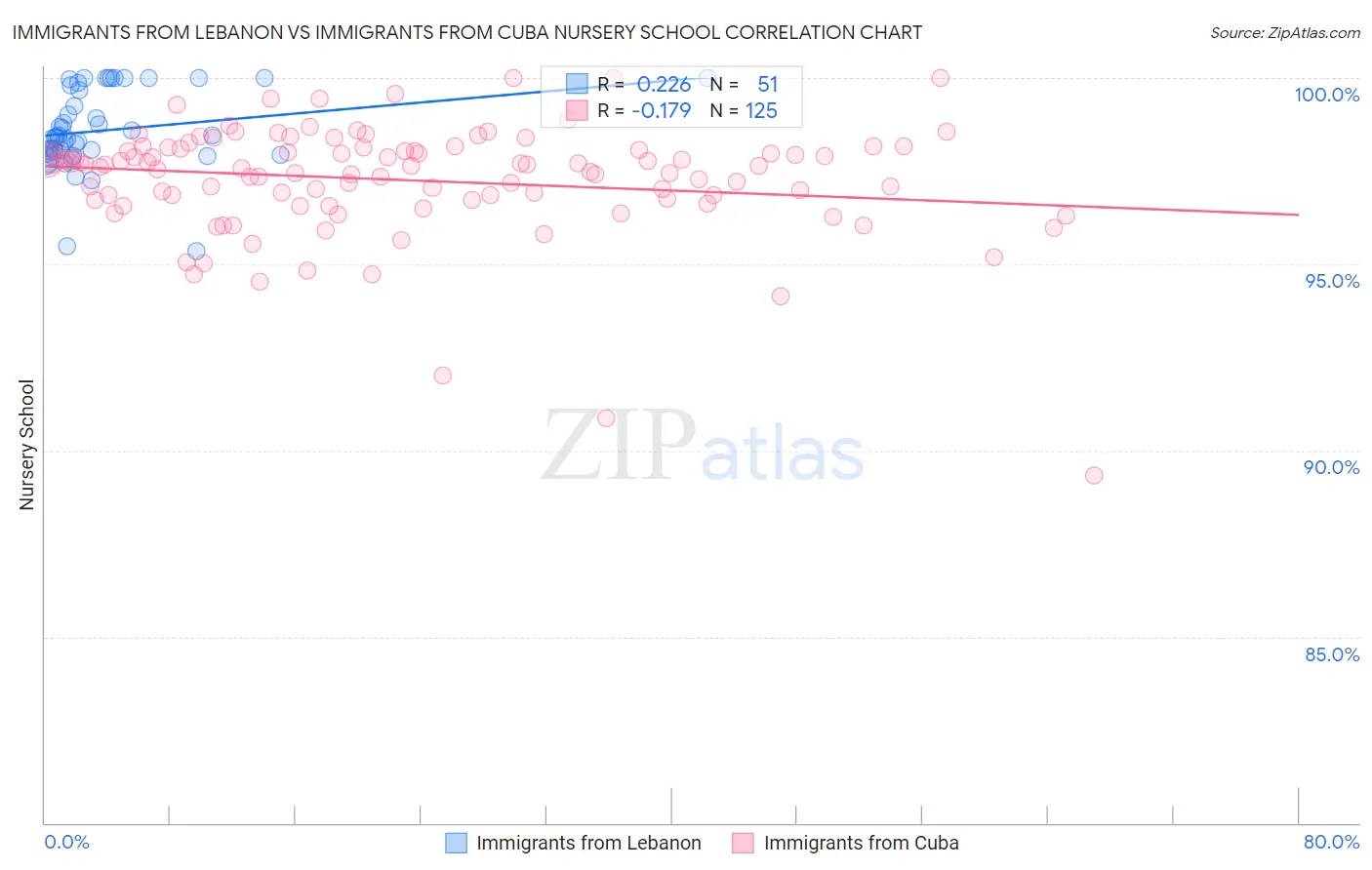 Immigrants from Lebanon vs Immigrants from Cuba Nursery School