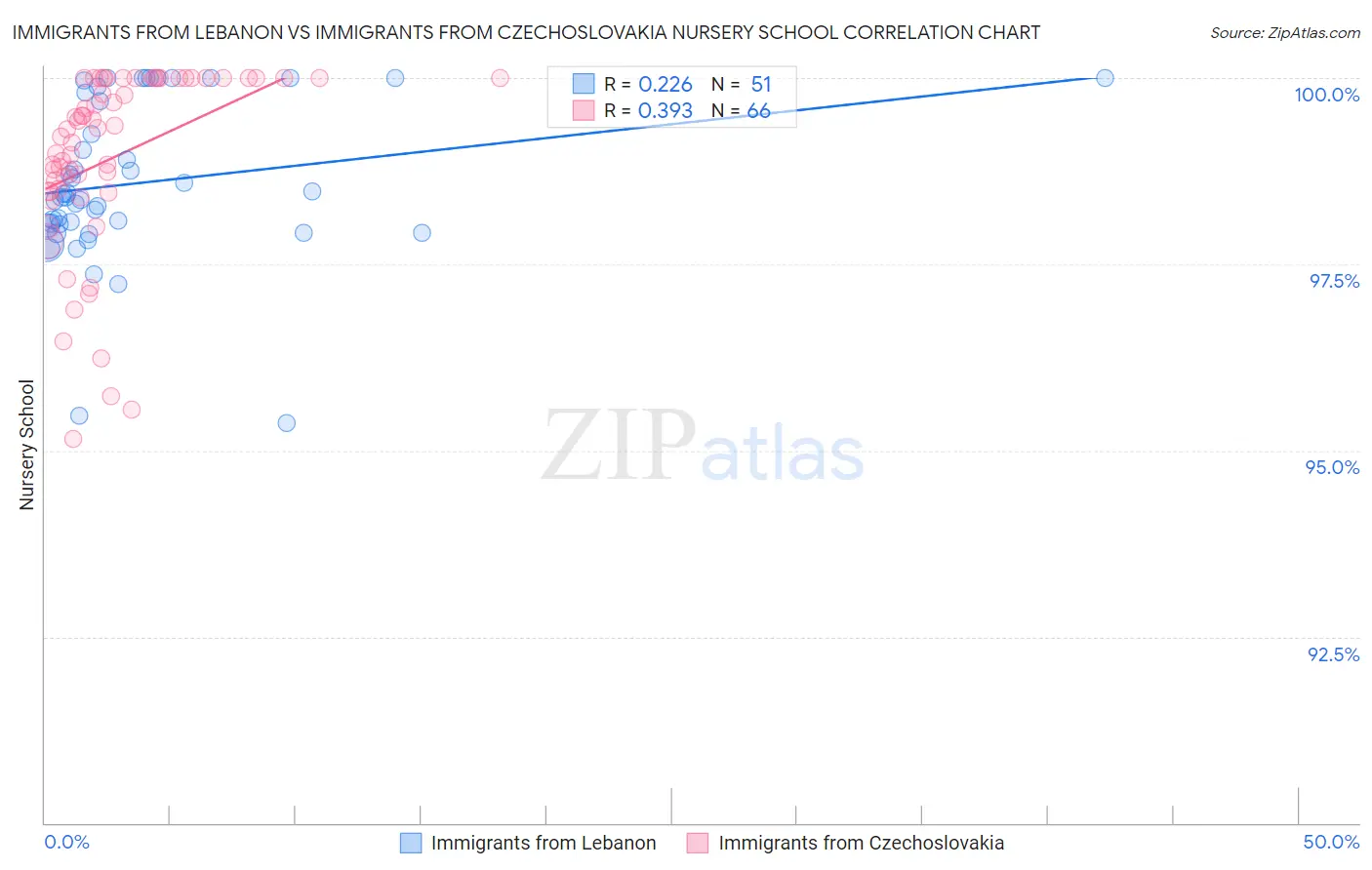 Immigrants from Lebanon vs Immigrants from Czechoslovakia Nursery School