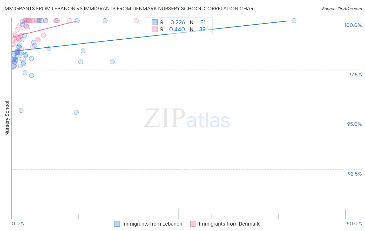 Immigrants from Lebanon vs Immigrants from Denmark Nursery School