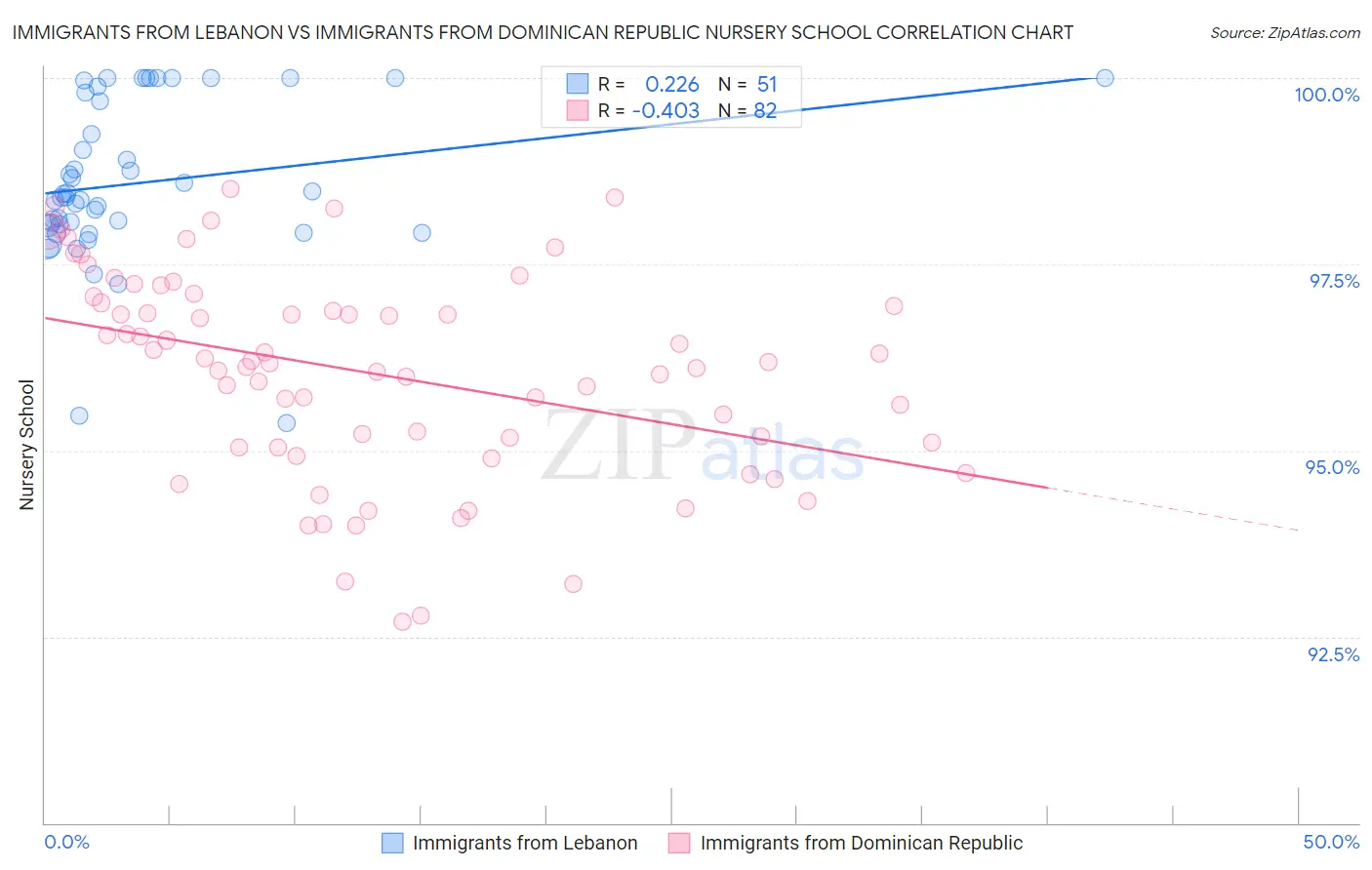 Immigrants from Lebanon vs Immigrants from Dominican Republic Nursery School