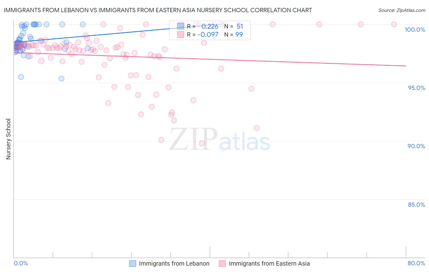 Immigrants from Lebanon vs Immigrants from Eastern Asia Nursery School