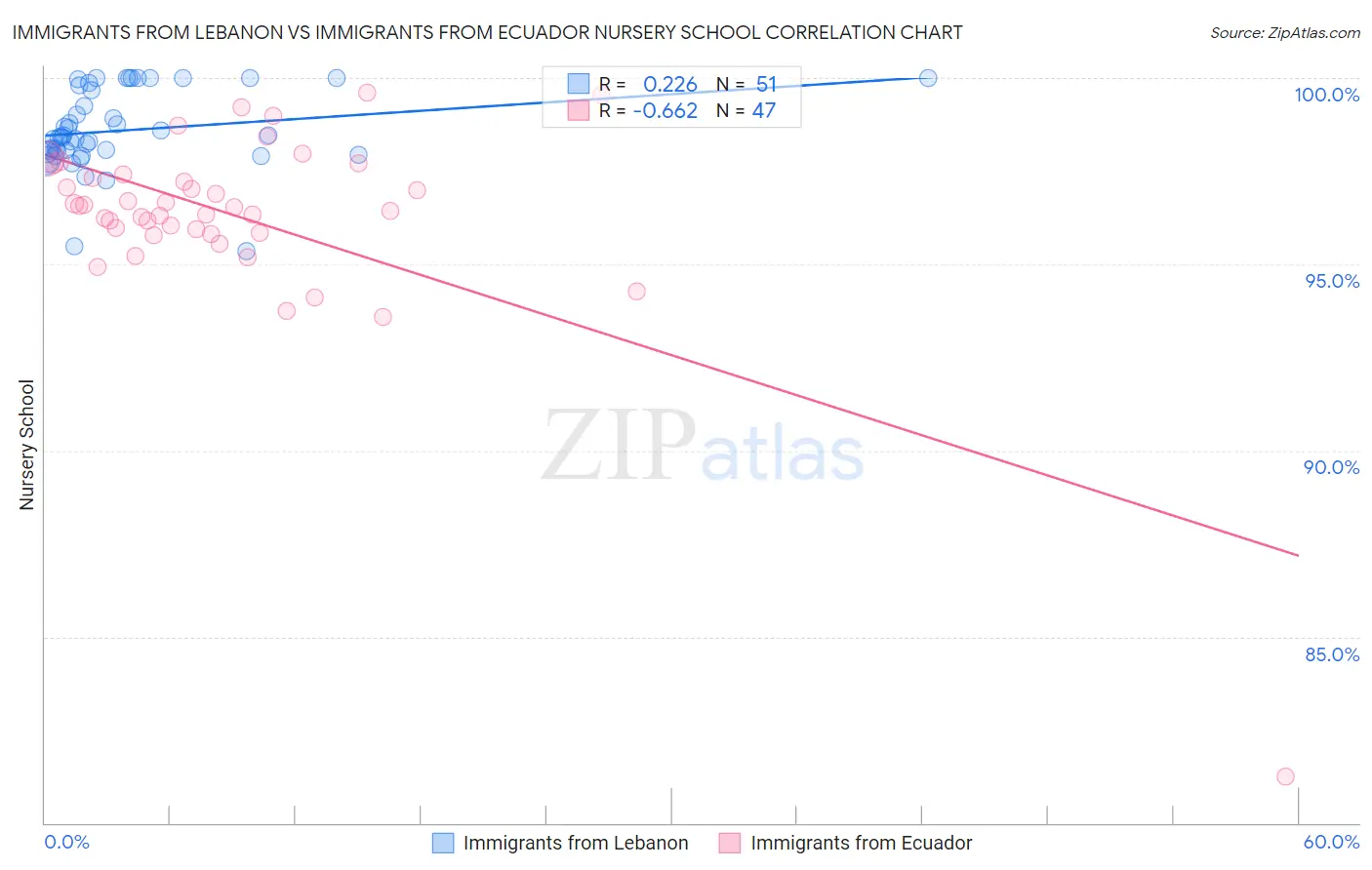 Immigrants from Lebanon vs Immigrants from Ecuador Nursery School