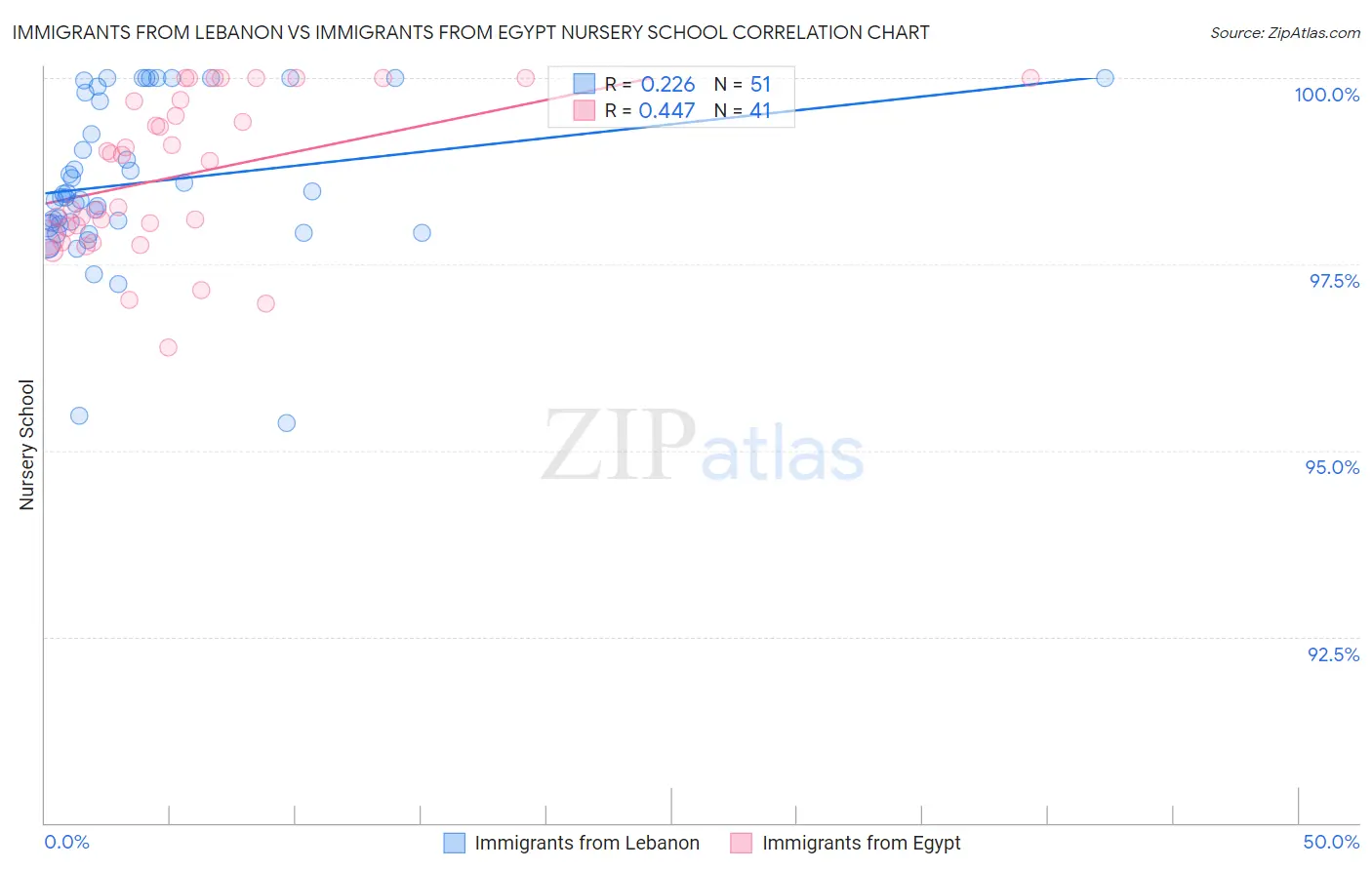 Immigrants from Lebanon vs Immigrants from Egypt Nursery School