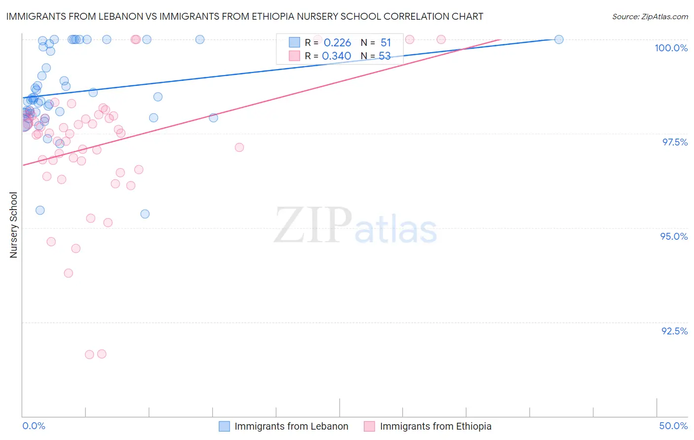 Immigrants from Lebanon vs Immigrants from Ethiopia Nursery School