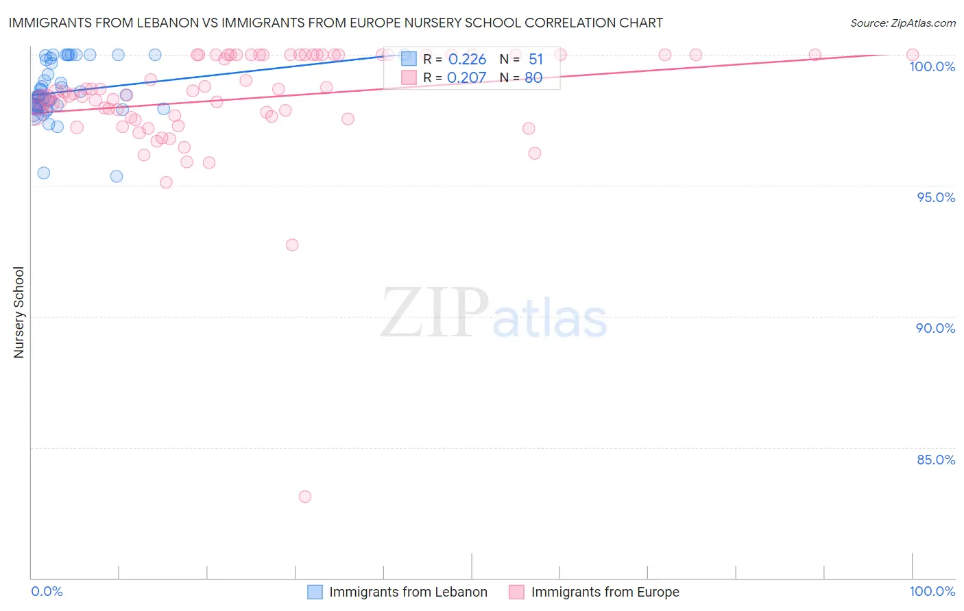 Immigrants from Lebanon vs Immigrants from Europe Nursery School