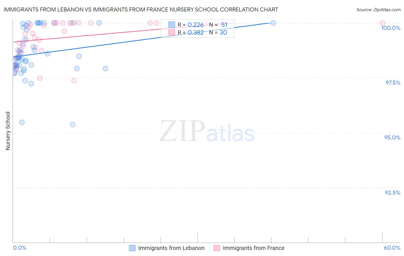Immigrants from Lebanon vs Immigrants from France Nursery School