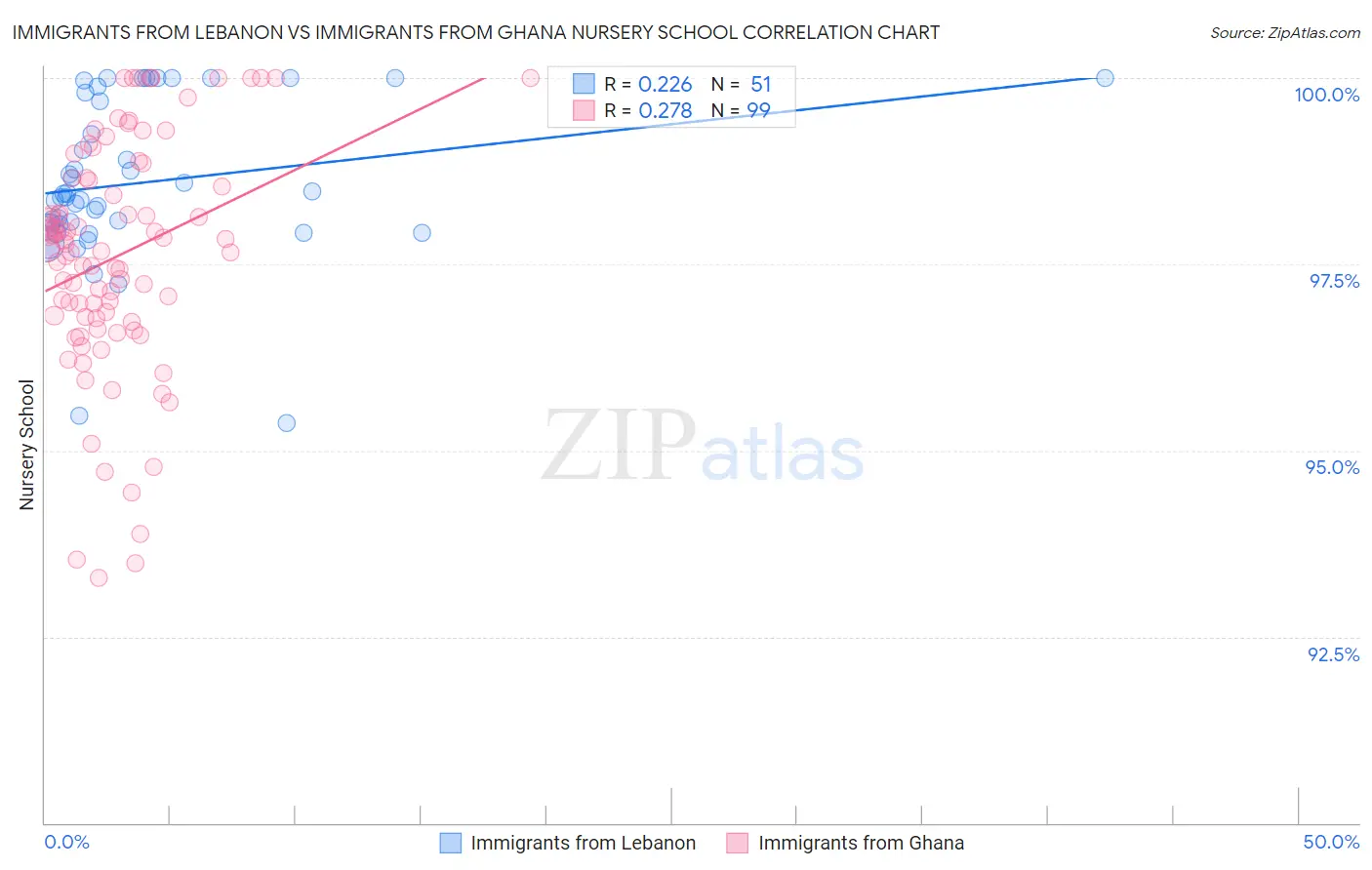 Immigrants from Lebanon vs Immigrants from Ghana Nursery School