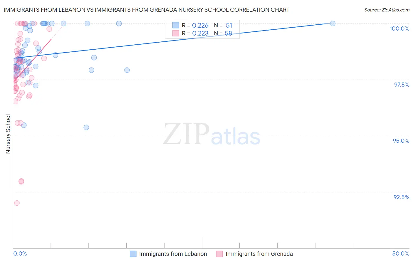 Immigrants from Lebanon vs Immigrants from Grenada Nursery School