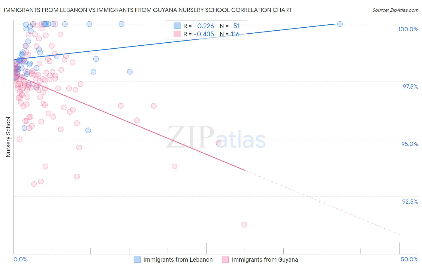 Immigrants from Lebanon vs Immigrants from Guyana Nursery School