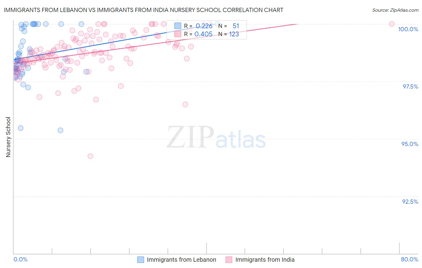 Immigrants from Lebanon vs Immigrants from India Nursery School