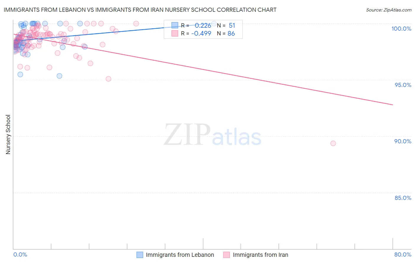 Immigrants from Lebanon vs Immigrants from Iran Nursery School