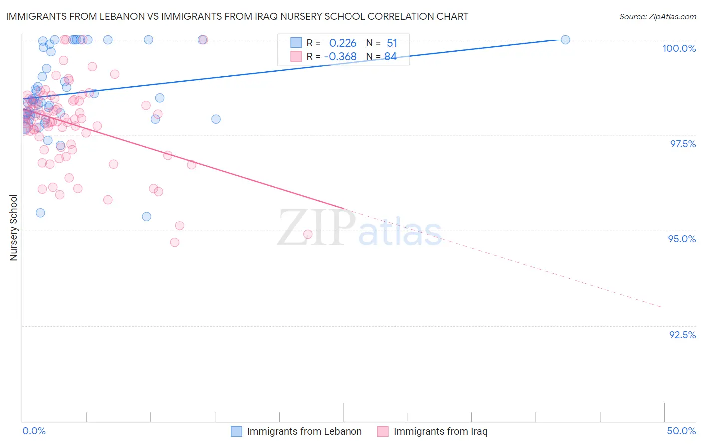 Immigrants from Lebanon vs Immigrants from Iraq Nursery School