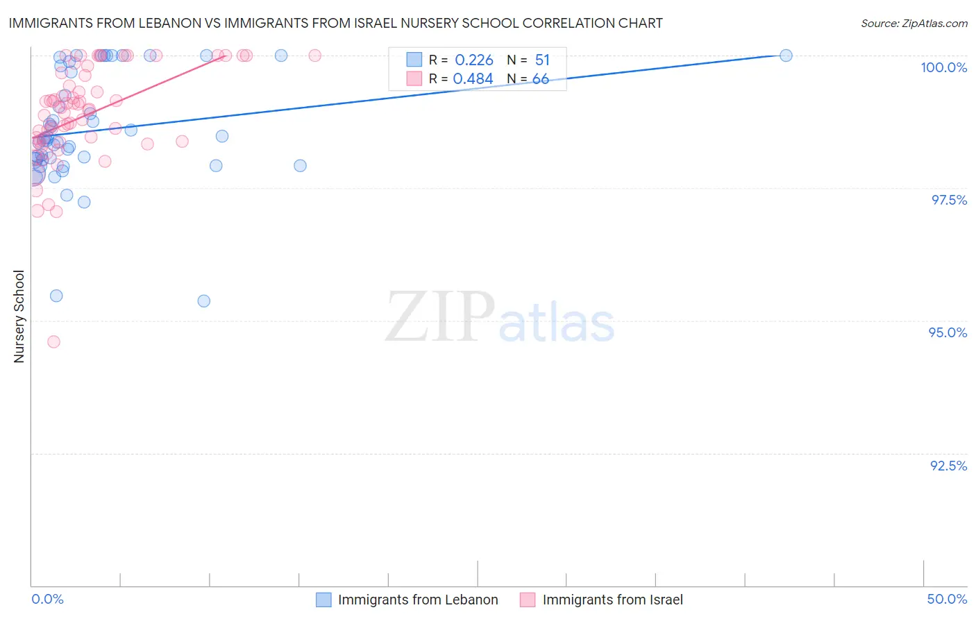 Immigrants from Lebanon vs Immigrants from Israel Nursery School