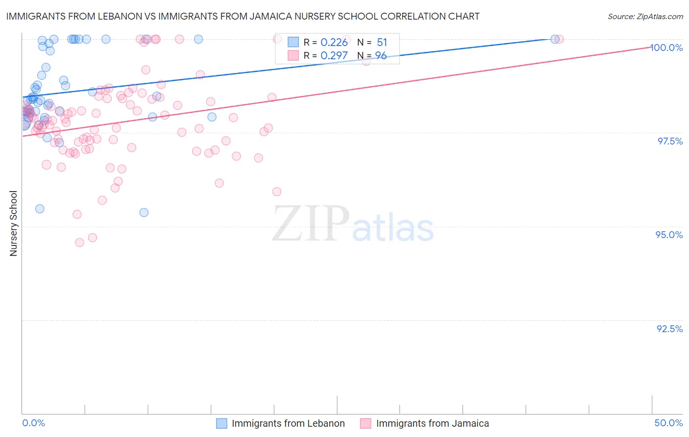 Immigrants from Lebanon vs Immigrants from Jamaica Nursery School