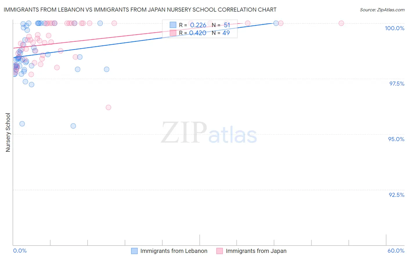 Immigrants from Lebanon vs Immigrants from Japan Nursery School