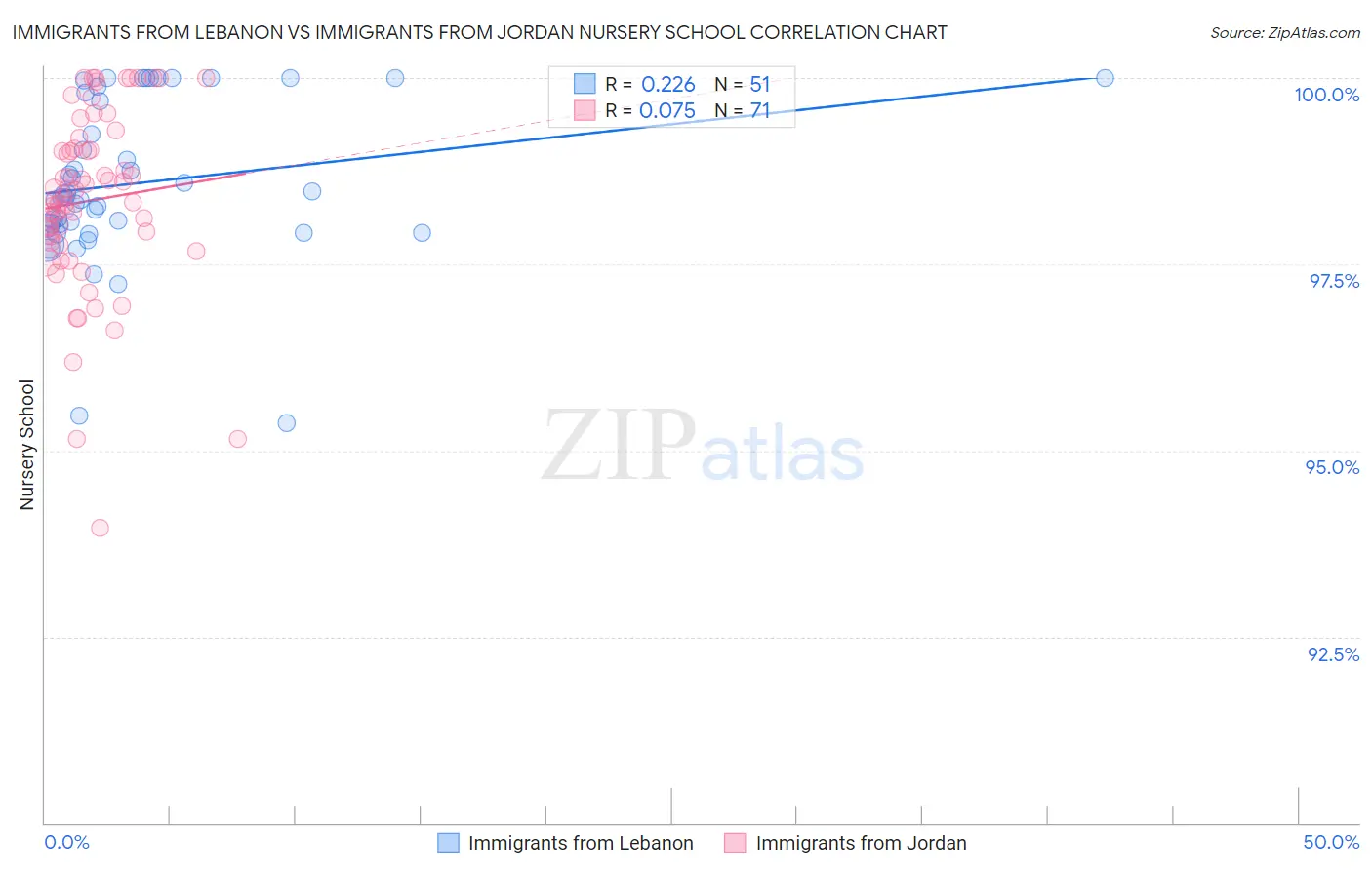 Immigrants from Lebanon vs Immigrants from Jordan Nursery School