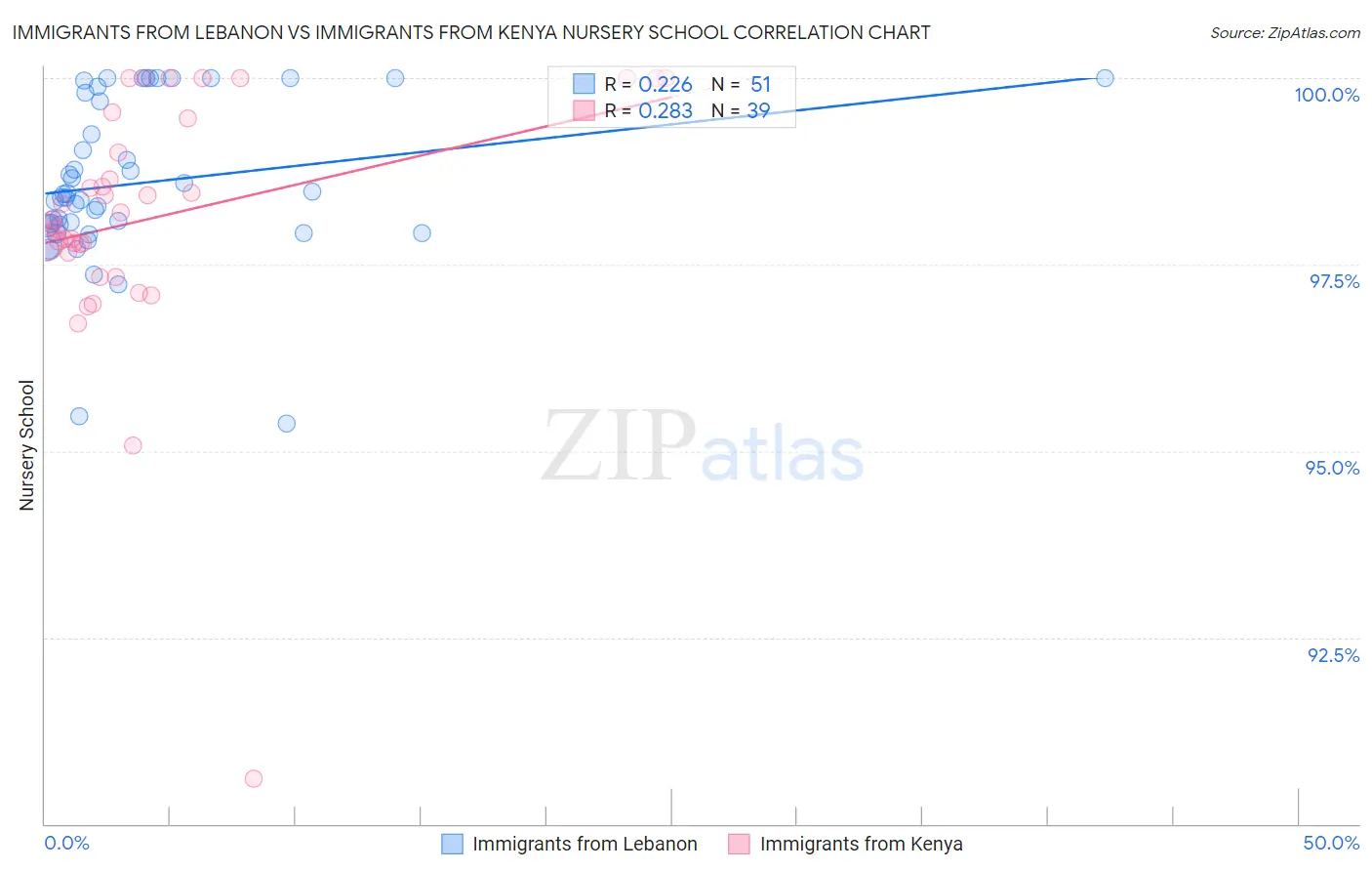 Immigrants from Lebanon vs Immigrants from Kenya Nursery School