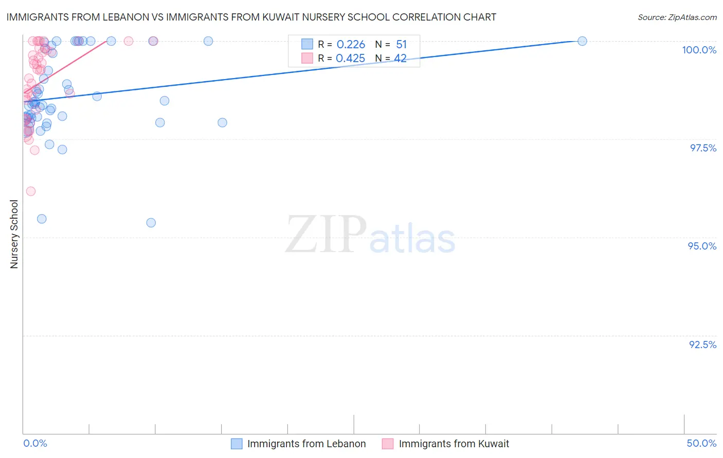 Immigrants from Lebanon vs Immigrants from Kuwait Nursery School